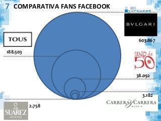 COMPARATIVA	
  FANS	
  FACEBOOK	
  
603.867	
  
188.503	
  
38.092	
  
2.758	
  
3.182	
  
7
 