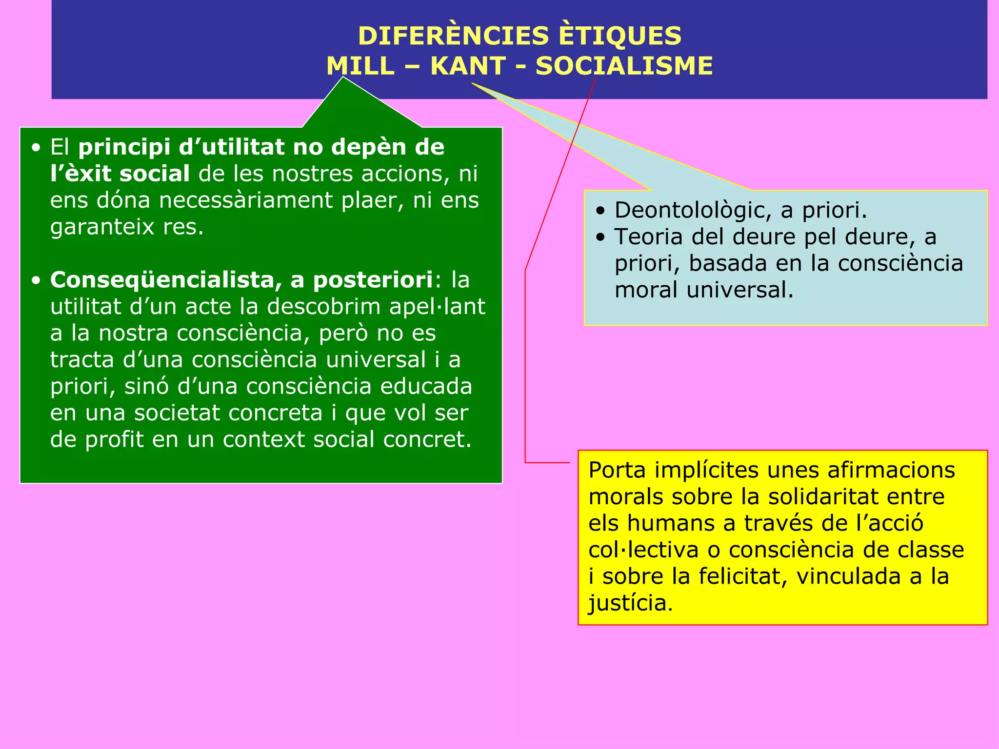 DIFERÈNCIES ÈTIQUES MILL – KANT - SOCIALISME El  principi d’utilitat no depèn de l’èxit social  de les nostres accions, ni ens dóna necessàriament plaer, ni ens garanteix res. Conseqüencialista, a posteriori : la utilitat d’un acte la descobrim apel·lant a la nostra consciència, però no es tracta d’una consciència universal i a priori, sinó d’una consciència educada en una societat concreta i que vol ser de profit en un context social concret. Deontolològic, a priori. Teoria del deure pel deure, a priori, basada en la consciència moral universal. Porta implícites unes afirmacions morals sobre la solidaritat entre els humans a través de l’acció col·lectiva o consciència de classe i sobre la felicitat, vinculada a la justícia . 
