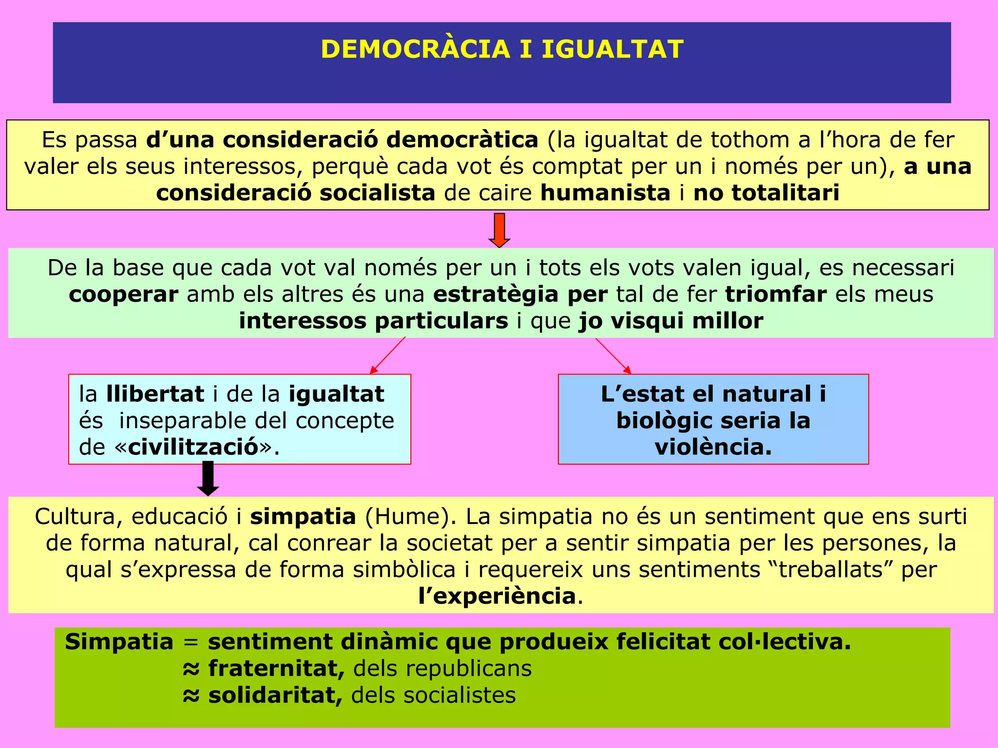 DEMOCRÀCIA I IGUALTAT Simpatia  =  sentiment dinàmic que produeix felicitat col·lectiva. ≈  fraternitat,  dels republicans ≈  solidaritat,  dels socialistes Es passa  d’una consideració democràtica  (la igualtat de tothom a l’hora de fer valer els seus interessos, perquè cada vot és comptat per un i només per un),  a una consideració socialista  de caire  humanista  i  no totalitari De la base que cada vot val només per un i tots els vots valen igual, es necessari  cooperar  amb els altres és una  estratègia   per  tal de fer  triomfar  els meus  interessos particulars  i que  jo visqui millor la  llibertat  i de la  igualtat  és  inseparable del concepte de « civilització ». L’estat el natural i biològic   seria la violència. Cultura, educació i  simpatia  (Hume). La simpatia no és un sentiment que ens surti de forma natural, cal conrear la societat per a sentir simpatia per les persones, la qual s’expressa de forma simbòlica i requereix uns sentiments “treballats” per  l’experiència . 