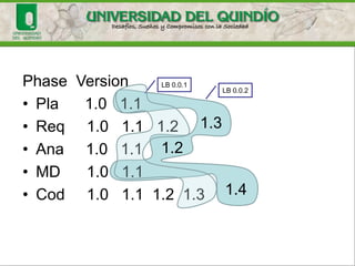 Configuration Item
 Any selected artifact (file) or set of selected artifact to
manage its configuration and be treated as a single entity.
Example:
code, executable objects, scripts, documents, etc.
 An aggregation of hardware, software or both kinds of
components, designated for configuration management
and treated as one entity in the management process
(IEEE Std 610.12).
 An aggregation of work products selected for configuration
management and treated as a single entity in the
process(CMMI).
 