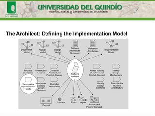Unified Change Management
• Stability: the project progresses in a known, controlled
way with markers placed along the way to denote
intermediate stable points
• Control: mechanisms to assist in managing the flow of
changes from a developer's isolated development
stream to a project-integration area or to other
developers; tracking, managing, and controlling the
flow of changes from the project's integration area or
from other developer's streams; and assisting in
integrating those changes
 