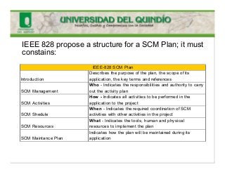 IEEE 828 propose a structure for a SCM Plan; it must
constains:
Introduction
Describes the purpose of the plan, the scope of its
application, the key terms and references
SCM Management
Who - Indicates the responsibilities and authority to carry
out the activity plan
SCM Activities
How - Indicates all activities to be performed in the
application to the project
SCM Shedule
When - Indicates the required coordination of SCM
activities with other activities in the project
SCM Resources
What - Indicates the tools, human and physical
resources to implement the plan
SCM Maintance Plan
Indicates how the plan will be maintained during its
application
IEEE-828 SCM Plan
 