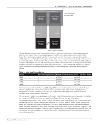 APPlICATION NOTE - J Series Services Routers’ High Availability


                                                     NSR/GR Provide Nonstop Failover

                                                                                                     Control Plane
                                                                                                     Data Plane
                                                   Control Plane            Control Plane
                                                     Daemons                  Daemons
                                                      Node 0                   Node 1




                                                   Node0                           Node1




                                                    Forwarding               Forwarding
                                                                     fab1
                                                     Daemons                  Daemons
                                                                   fab0
                                                      Node 0                   Node 1



                                                                     Figure 2: Device clustering

                      J Series HA supports clustering of two devices and requires two connections between the devices as previously
                      illustrated. The chassis cluster is seen as a single device by both external devices and administrators of the
                      cluster. When clustering is enabled, node 1 of the cluster will renumber its interfaces to avoid collisions with
                      node 0. Depending on the model used (only two devices of the same model can be clustered), node 1 will renumber
                      its interfaces by adding the total number of system FPCs to the original FPC number of the interface. (On a J Series
                      router, the onboard ports and each PIM slot correspond to an FPC). Accordingly, when clustering two J2320 routers,
                      node 1 will renumber its interfaces as ge-4/0/0 to ge-7/0/0 because a J2320 has three PIM slots and four standard
                      Gigabit Ethernet ports on the system board acting as FPC0. The following table summarizes the renumbering
                      schema:

                      Table 1: Interface Renumbering
                       Device                       Renumbering Constant Node 0 Interface Name                    Node 1 Interface Name
                       J2320                        4                               ge-0/0/0                      ge-4/0/0
                       J2350                        5                               ge-0/0/0                      ge-5/0/0
                       J4350                        7                               ge-0/0/0                      ge-7/0/0
                       J6350                        7                               ge-0/0/0                      ge-7/0/0

                      After clustering is enabled, interfaces ge-0/0/2 and ge-0/0/3 are renamed to fxp0 and fxp1, respectively. As seen
                      in Figure 2, fxp1 provides control plane communication between the nodes in the cluster, and fxp0 provides
                      management access and is limited to host traffic only. Traffic received through the fxp0 interface will not be
                      forwarded to any other interface in the system.
                      FAB interfaces are used to exchange data plane information and traffic between devices. As opposed to the fxp0 and
                      fxp1 interfaces, the FAB interface can be mapped to any Gigabit Ethernet interface in the system.
                      The control plane redundancy of the cluster is similar to that used within single M Series and T Series routers. Each
                      device acts as a routing engine in a system with redundant REs. Graceful restart is used to provide control plane
                      failover with minimal traffic impact on the network. The control plane redundancy model is active/passive where a
                      node in the cluster is designated as the active device and performs all cluster routing calculations. Except for a few
                      key daemons required for managing clustering, most of the daemons are running only on the master RE. When the
                      primary node fails, the routing daemon and other daemons in the backup device will become active and assume
                      control plane operations.




Copyright © 2009, Juniper Networks, Inc.                                                                                                       3
 