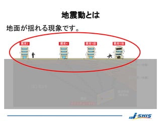 地震動とは
地面が揺れる現象です。
 