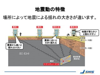 地震動の特徴
場所によって地震による揺れの大きさが違います。


                     地盤が柔らかい
                      と揺れやすい

            震源に近いと
            大きく揺れる
 震源から遠いと
 揺れは小さい
 