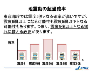 地震動の超過確率
東京都庁では震度5強となる確率が高いですが、
震度6弱以上になる可能性も震度5弱以下となる
可能性もあります。つまり、震度5強以上となる揺
れに備える必要があります。

 確率




      震度4   震度5弱 震度5強 震度6弱 震度6強
 