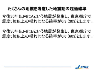 たくさんの地震を考慮した地震動の超過確率
今後30年以内にAという地震が発生し、東京都庁で
震度5強以上の揺れになる確率が0.3 (30%)とします。

今後30年以内にBという地震が発生し、東京都庁で
震度5強以上の揺れになる確率が0.6 (60%)とします。
 
