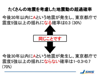 たくさんの地震を考慮した地震動の超過確率
今後30年以内にAという地震が発生し、東京都庁で
震度5強以上の揺れになる確率は0.3 (30%)


         同じことです


今後30年以内にAという地震が発生し、東京都庁で
震度5強以上の揺れにならない確率は1-0.3=0.7
(70%)
 