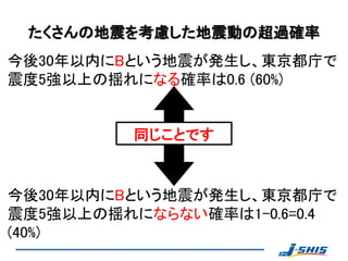 たくさんの地震を考慮した地震動の超過確率
今後30年以内にBという地震が発生し、東京都庁で
震度5強以上の揺れになる確率は0.6 (60%)


         同じことです


今後30年以内にBという地震が発生し、東京都庁で
震度5強以上の揺れにならない確率は1-0.6=0.4
(40%)
 
