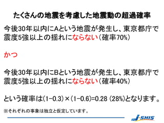 たくさんの地震を考慮した地震動の超過確率
今後30年以内にAという地震が発生し、東京都庁で
震度5強以上の揺れにならない（確率70%）

かつ

今後30年以内にBという地震が発生し、東京都庁で
震度5強以上の揺れにならない（確率40%）

という確率は(1-0.3)×(1-0.6)=0.28 (28%)となります。
※それぞれの事象は独立と仮定しています。
 