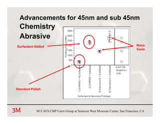 Advancements for 45nm and sub 45nm
  Chemistry
  Abrasive
 Surfactant Added                                                             Nano
                                                                              Ceria




Standard Polish




3M          NCCAVS CMP Users Group at Semicon West Moscone Center, San Francisco, CA
 