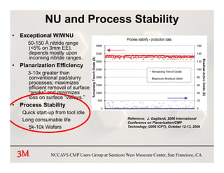 NU and Process Stability
•   Exceptional WIWNU
       50-150 Å nitride range
       (<5% on 3mm EE),
       depends mostly upon
       incoming nitride ranges.
•   Planarization Efficiency
       3-10x greater than
              g
       conventional pad/slurry
       processes; maximizes
       efficient removal of surface
       “peaks” and minimizes
       loss on surface “valleys ”
                        valleys.
•   Process Stability
    Quick start-up from tool idle
                                                     Reference: J. Gagliardi, 2006 International
                                                                J Gagliardi
    Long consumable life                             Conference on Planarization/CMP
      5k-10k Wafers                                  Technology (2006 ICPT), October 12-13, 2006




    3M           NCCAVS CMP Users Group at Semicon West Moscone Center, San Francisco, CA
 