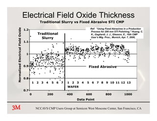 Electrical Field Oxide Thickness
                                                       Traditional Slurry vs Fixed Abrasive STI CMP
                 rical Field Oxide


                                     1.2                                                       Ref: “Using Fixed Abrasives in a Production
                                                                                               Process for 200 mm STI Polishing,” Huang, C.
                                                    Traditional                                K., Gagliardi, J. J., Gleason, E., 16th CMP
                                                      Slurry                                   User s Mtg. Proc., Munich Apr. 7, 2006,
                                                                                               User’s Mtg Proc Munich, Apr 7 2006
                                     1.1



                                      1
        zed Electr




                                     0.9                                                    Fixed Abrasive
 Normaliz




                                     0.8
                                               1   2   3   4   5   6   7   1   2   3   4   5    6   7 8     9 10 11 12 13
                                                                           WAFER
                                     0.7
                                           0               200             400             600             800             1000
                                                                                   Data P i t
                                                                                   D t Point

3M                                                 NCCAVS CMP Users Group at Semicon West Moscone Center, San Francisco, CA
 