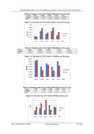 The Reliability Study of 11-Kv Distribution Feeders: A Case Study of ...