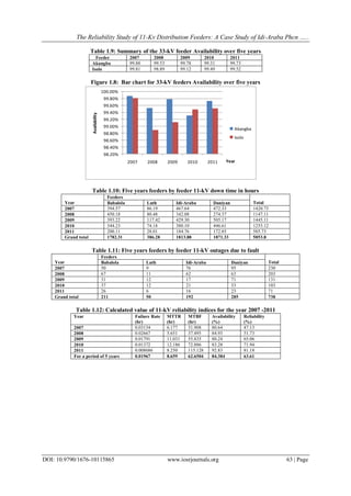 The Reliability Study of 11-Kv Distribution Feeders: A Case Study of ...