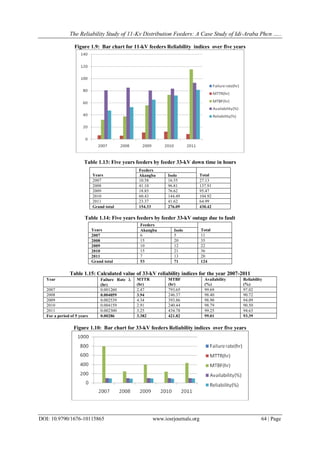 The Reliability Study of 11-Kv Distribution Feeders: A Case Study of ...