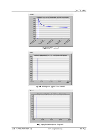 QOS OF MPLS
DOI: 10.9790/2834-10136172 www.iosrjournals.org 70 | Page
Fig (13) RSVP received
Fig (14) primary with bypass traffic reroute.
Fig (15) ingress backup LSP setup time.
 