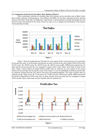 Comparative Study of Major Telecom Providers in India
DOI: 10.9790/2834-10346268 www.iosrjournals.org 65 | Page
4.1. Comparison on the basis of Secondary Data: Business Matrices
After a meticulous collection of secondary data of the telecom service providers such as Bharti Airtel,
Idea Cellular, Reliance Communications, Tata Indicom and BSNL for the three important business matrices
which are Net Sales, Profit after Tax Reduction, Total Income, Total Expenditure and individual graphs for each
business matrix were plotted for the values of last five years so as to compare the performance of the telecom
service providers in India.
Figure 1
Figure 1 shows the graph between Net Sales (in crore rupees) of the various telecom service providers
for the past four years. It can be clearly seen that the net sales of Airtel for the years March 2010to 2014 are Rs.
367181 crores, Rs. 384795 crores, Rs. 422278 crores, Rs. 468310 crores andRs. 509055crores respectively. No
other telecom service provider has ever managed to surpass Airtel’s sales. Hence Airtel leads in terms of Net
Sales. Figure 2 below depicts the graph between profits after tax reduction (in crore rupees) of the various
telecom service providers for the past five years. From Figure 2 it can be undoubtedly said that the profits after
tax reduction ofAirtel from the year 2010 to 2014 have increasedtremendously. The values of profits after tax
reduction are Rs. 94267 crores, Rs. 77169 crores, Rs. 57300 crores,Rs. 50970 crores and Rs. 66002 crores from
the period of March2010 to 2014. Here also, no other telecom service provider has ever managed to surpass
Airtel’s profits. Hence Airtel leads in terms of profits after tax reduction too.
Figure 2
 
