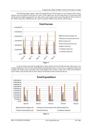 Comparative Study of Major Telecom Providers in India
DOI: 10.9790/2834-10346268 www.iosrjournals.org 66 | Page
The following figure, figure 3 shows the graph between Total incomes (in crore rupees) of the various
telecom service providers for the past five years. In this figure also, the tall rising towers of Airtel prove that
itstotal incomeis highest amongst the rest. The values of per annum total income from March 2010 to 2014 are
Rs. 368381 crores, Rs. 385065crores, Rs. 422475 crores,Rs. 468503 crores and Rs. 509103 crores.
Figure 3
It can be clearly seen from the graph that no other telecom service provider has been able to give even
a slight completion to that of Airtel as their Market Capitalization values are very low as compared to Airtel. For
example, the telecom service provider with second highest total income is Idea with a value of Rs.247268.5
crores which is only 48.56% that of Airtel. Hence Airtel leads in terms of total income too.
Figure 4
₹ 0.00
₹ 100,000.00
₹ 200,000.00
₹ 300,000.00
₹ 400,000.00
₹ 500,000.00
₹ 600,000.00
Total Income
Bharat Sanchar Nigam Ltd.
Reliance Communications Ltd.
Idea Cellular Ltd.
Tata Communications Ltd.
Bharti Airtel Ltd.
Vodafone India Ltd.
Vodafone India Ltd.
 