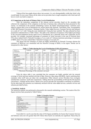 Comparative Study of Major Telecom Providers in India
DOI: 10.9790/2834-10346268 www.iosrjournals.org 67 | Page
Taking all the four graphs shown above into account, it is very distinguishably visible that Airtel is the
overall leader in every sense. Hence all the other service providers face a tough competition with Airtel and will
have to work very hard to surpass it.
4.2 Comparison on the basis of Primary Data: Level of Satisfaction
After the meticulous comparison of the telecom service providers based on the secondary data
collected, the comparison of the companies on the basis of primary data collected has been presented in this
section. As mentioned in the research methodology section, the Indian telecommunications’ customers were
asked to express their Level of Satisfaction for various factors like Network, Tariff Rates, Plan, Accountability
of Bill, Bill Payment Convenience / Recharge Facility, Value Added Services, Customer Services and Schemes
on a scale of 1 to 5 with 5 being the most satisfied and 1 being the least satisfied. The data collected has been
presented in tabulated form in Table I below. This table is the collection of responses of the highest percentage
of the surveyed population having equal Level of Satisfaction for a particular factor and a particular service
provider. For example, maximum percentage of customers of Airtel surveyed, in the case of Network (here
53%), have ranked Airtel’s Network Coverage as 5 on a scale of 5 whereas maximum percentage of customers
of BSNL (here 51%), have ranked Idea’s Network Coverage as 2 on scale of 5.
This shows that the customers of Airtel are highly satisfiedwith its Network Coverage whereas the
customers of BSNLare very unsatisfied with the Network Coverage of BSNL in the region. Similar can be
interpreted for other factors.
Table -1: Table showing the Level of Satisfaction (LOS) of Customers
Factor v/s
Connection
Vodafone Airtel Idea Reliance BSNL TATA
INDICOM
LOS %* LOS %* LOS %* LOS %* LOS %* LOS %*
Network 4 45 5 53 4 50 4 49 2 51 3 46
Tariff Rates 3 45 3 40 3 45 4 51 3 46 4 42
Plan 4 43 4 40 4 47 5 45 3 45 4 44
Accountability of Bill 4 44 4 41 4 46 4 44 5 47 4 45
Bill Payment
Convenience /
Recharge Facility
5 46 5 43 5 44 5 60 4 48 5 43
Value Added
Services
3 47 3 44 3 45 4 47 3 44 3 41
Customer Services 4 50 4 42 3 43 3 46 4 43 4 45
Schemes 3 49 3 48 3 49 3 48 3 49 3 48
*: Maximum Percentage of the customers surveyed
From the above table it was concluded that the customers are highly satisfied with the network
coverage of Airtel and least satisfied with that of Idea. However, Idea along with BSNL, lead in satisfying their
customers when tariff rates are taken into consideration. Other telecom service Providers have averagely
satisfied their customers’ tariff rates expectations. Talking about the accountability of bill and the bill payment
convenience / recharge facility factors, almost every service provider has succeeded in satisfying its customers.
On the other hand, the customers are moderately satisfied with the value added services, customer services and
schemes provided by them.
c. Sensitivity Analysis
The sensitivity analysis was performed as discussed in the research methodology section. The results of the Chi-
Square test have been presented in Table II below.
Table- 2: Sensitive Factors
Factors Chi Square Probability (p value) Significant
Network 0.000 Y
Tariff Rates 0.000 Y
Plan 0.003 Y
Accountability of Bill 0.035 Y
Bill Payment Convenience /
Recharge Facility
0.025 Y
Value Added Services 0.027 Y
Customer Services 0.091 N
Schemes 0.854 N
From table II, it can be seen that the value of Chi-Square probability for factors like Customer Services
and Schemes came out to be greater than 0.05. Hence these factors are statically non significant. Hence they do
 