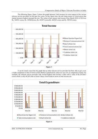 Comparative Study of Major Telecom Providers in India
DOI: 10.9790/2834-10346268 www.iosrjournals.org 66 | Page
The follow...