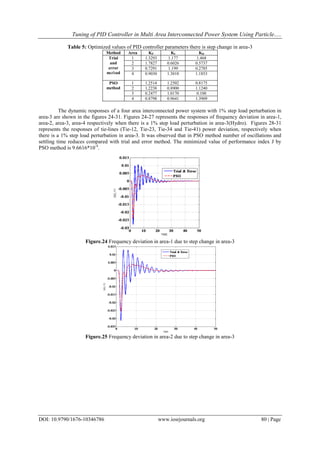 Tuning of PID Controller in Multi Area Interconnected Power System Using Particle.....
DOI: 10.9790/1676-10346786 www.iosrjournals.org 80 | Page
Table 5: Optimized values of PID controller parameters there is step change in area-3
Method Area KP KI KD
Trial
and
error
method
1 1.3293 1.177 1.468
2 1.7827 0.6026 0.5737
3 0.7291 1.199 0.2785
4 0.9030 1.3018 1.1853
PSO
method
1 1.2514 1.2502 0.8175
2 1.2238 0.8900 1.1240
3 0.2477 1.0170 0.100
4 0.8798 0.9641 1.3909
The dynamic responses of a four area interconnected power system with 1% step load perturbation in
area-3 are shown in the figures 24-31. Figures 24-27 represents the responses of frequency deviation in area-1,
area-2, area-3, area-4 respectively when there is a 1% step load perturbation in area-3(Hydro). Figures 28-31
represents the responses of tie-lines (Tie-12, Tie-23, Tie-34 and Tie-41) power deviation, respectively when
there is a 1% step load perturbation in area-3. It was observed that in PSO method number of oscillations and
settling time reduces compared with trial and error method. The minimized value of performance index J by
PSO method is 9.6616*10-4
.
Figure.24 Frequency deviation in area-1 due to step change in area-3
Figure.25 Frequency deviation in area-2 due to step change in area-3
 