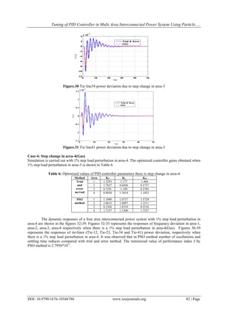 Tuning of PID Controller in Multi Area Interconnected Power System Using Particle.....
DOI: 10.9790/1676-10346786 www.iosrjournals.org 82 | Page
Figure.30 Tie line34 power deviation due to step change in area-3
Figure.31 Tie line41 power deviation due to step change in area-3
Case-4: Step change in area-4(Gas)
Simulation is carried out with 1% step load perturbation in area-4. The optimized controller gains obtained when
1% step load perturbation in area-3 is shown in Table 6.
Table 6: Optimized values of PID controller parameters there is step change in area-4
Method Area KP KI KD
Trial
and
error
method
1 1.3293 1.177 1.468
2 1.7827 0.6026 0.5737
3 0.7291 1.199 0.2785
4 0.9030 1.3018 1.1853
PSO
method
1 1.1089 1.0737 1.5724
2 1.0615 1.0897 1.3511
3 0.1426 1.0310 0.2216
4 1.7337 1.3300 1.7227
The dynamic responses of a four area interconnected power system with 1% step load perturbation in
area-4 are shown in the figures 32-39. Figures 32-35 represents the responses of frequency deviation in area-1,
area-2, area-3, area-4 respectively when there is a 1% step load perturbation in area-4(Gas). Figures 36-39
represents the responses of tie-lines (Tie-12, Tie-23, Tie-34 and Tie-41) power deviation, respectively when
there is a 1% step load perturbation in area-4. It was observed that in PSO method number of oscillations and
settling time reduces compared with trial and error method. The minimized value of performance index J by
PSO method is 2.7956*10-5
.
 