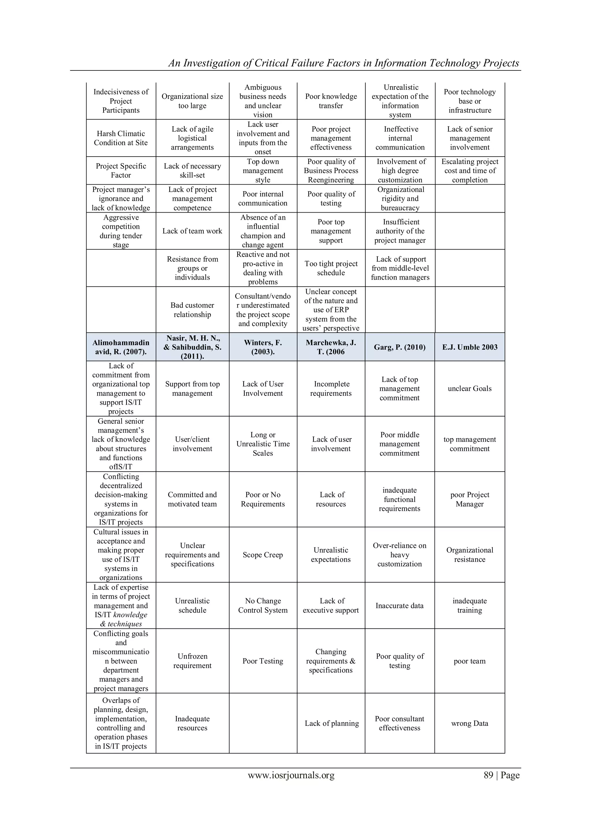 An Investigation of Critical Failure Factors in Information Technology Projects
www.iosrjournals.org 89 | Page
Indecisiveness of
Project
Participants
Organizational size
too large
Ambiguous
business needs
and unclear
vision
Poor knowledge
transfer
Unrealistic
expectation of the
information
system
Poor technology
base or
infrastructure
Harsh Climatic
Condition at Site
Lack of agile
logistical
arrangements
Lack user
involvement and
inputs from the
onset
Poor project
management
effectiveness
Ineffective
internal
communication
Lack of senior
management
involvement
Project Specific
Factor
Lack of necessary
skill-set
Top down
management
style
Poor quality of
Business Process
Reengineering
Involvement of
high degree
customization
Escalating project
cost and time of
completion
Project manager‟s
ignorance and
lack of knowledge
Lack of project
management
competence
Poor internal
communication
Poor quality of
testing
Organizational
rigidity and
bureaucracy
Aggressive
competition
during tender
stage
Lack of team work
Absence of an
influential
champion and
change agent
Poor top
management
support
Insufficient
authority of the
project manager
Resistance from
groups or
individuals
Reactive and not
pro-active in
dealing with
problems
Too tight project
schedule
Lack of support
from middle-level
function managers
Bad customer
relationship
Consultant/vendo
r underestimated
the project scope
and complexity
Unclear concept
of the nature and
use of ERP
system from the
users‟ perspective
Alimohammadin
avid, R. (2007).
Nasir, M. H. N.,
& Sahibuddin, S.
(2011).
Winters, F.
(2003).
Marchewka, J.
T. (2006
Garg, P. (2010) E.J. Umble 2003
Lack of
commitment from
organizational top
management to
support IS/IT
projects
Support from top
management
Lack of User
Involvement
Incomplete
requirements
Lack of top
management
commitment
unclear Goals
General senior
management‟s
lack of knowledge
about structures
and functions
ofIS/IT
User/client
involvement
Long or
Unrealistic Time
Scales
Lack of user
involvement
Poor middle
management
commitment
top management
commitment
Conflicting
decentralized
decision-making
systems in
organizations for
IS/IT projects
Committed and
motivated team
Poor or No
Requirements
Lack of
resources
inadequate
functional
requirements
poor Project
Manager
Cultural issues in
acceptance and
making proper
use of IS/IT
systems in
organizations
Unclear
requirements and
specifications
Scope Creep
Unrealistic
expectations
Over-reliance on
heavy
customization
Organizational
resistance
Lack of expertise
in terms of project
management and
IS/IT knowledge
& techniques
Unrealistic
schedule
No Change
Control System
Lack of
executive support
Inaccurate data
inadequate
training
Conflicting goals
and
miscommunicatio
n between
department
managers and
project managers
Unfrozen
requirement
Poor Testing
Changing
requirements &
specifications
Poor quality of
testing
poor team
Overlaps of
planning, design,
implementation,
controlling and
operation phases
in IS/IT projects
Inadequate
resources
Lack of planning
Poor consultant
effectiveness
wrong Data
 