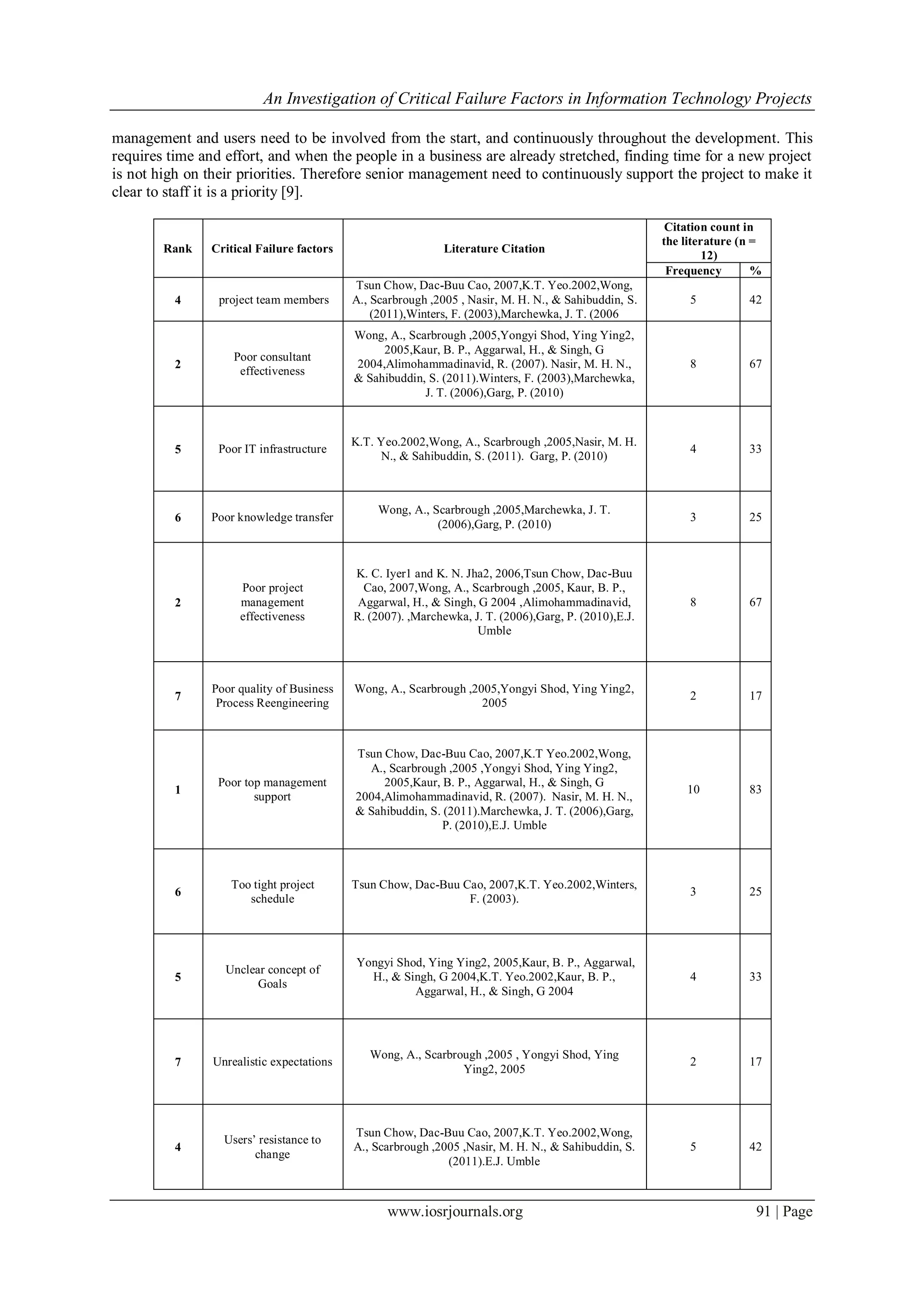 An Investigation of Critical Failure Factors in Information Technology Projects
www.iosrjournals.org 91 | Page
management and users need to be involved from the start, and continuously throughout the development. This
requires time and effort, and when the people in a business are already stretched, finding time for a new project
is not high on their priorities. Therefore senior management need to continuously support the project to make it
clear to staff it is a priority [9].
Rank Critical Failure factors Literature Citation
Citation count in
the literature (n =
12)
Frequency %
4 project team members
Tsun Chow, Dac-Buu Cao, 2007,K.T. Yeo.2002,Wong,
A., Scarbrough ,2005 , Nasir, M. H. N., & Sahibuddin, S.
(2011),Winters, F. (2003),Marchewka, J. T. (2006
5 42
2
Poor consultant
effectiveness
Wong, A., Scarbrough ,2005,Yongyi Shod, Ying Ying2,
2005,Kaur, B. P., Aggarwal, H., & Singh, G
2004,Alimohammadinavid, R. (2007). Nasir, M. H. N.,
& Sahibuddin, S. (2011).Winters, F. (2003),Marchewka,
J. T. (2006),Garg, P. (2010)
8 67
5 Poor IT infrastructure
K.T. Yeo.2002,Wong, A., Scarbrough ,2005,Nasir, M. H.
N., & Sahibuddin, S. (2011). Garg, P. (2010)
4 33
6 Poor knowledge transfer
Wong, A., Scarbrough ,2005,Marchewka, J. T.
(2006),Garg, P. (2010)
3 25
2
Poor project
management
effectiveness
K. C. Iyer1 and K. N. Jha2, 2006,Tsun Chow, Dac-Buu
Cao, 2007,Wong, A., Scarbrough ,2005, Kaur, B. P.,
Aggarwal, H., & Singh, G 2004 ,Alimohammadinavid,
R. (2007). ,Marchewka, J. T. (2006),Garg, P. (2010),E.J.
Umble
8 67
7
Poor quality of Business
Process Reengineering
Wong, A., Scarbrough ,2005,Yongyi Shod, Ying Ying2,
2005
2 17
1
Poor top management
support
Tsun Chow, Dac-Buu Cao, 2007,K.T Yeo.2002,Wong,
A., Scarbrough ,2005 ,Yongyi Shod, Ying Ying2,
2005,Kaur, B. P., Aggarwal, H., & Singh, G
2004,Alimohammadinavid, R. (2007). Nasir, M. H. N.,
& Sahibuddin, S. (2011).Marchewka, J. T. (2006),Garg,
P. (2010),E.J. Umble
10 83
6
Too tight project
schedule
Tsun Chow, Dac-Buu Cao, 2007,K.T. Yeo.2002,Winters,
F. (2003).
3 25
5
Unclear concept of
Goals
Yongyi Shod, Ying Ying2, 2005,Kaur, B. P., Aggarwal,
H., & Singh, G 2004,K.T. Yeo.2002,Kaur, B. P.,
Aggarwal, H., & Singh, G 2004
4 33
7 Unrealistic expectations
Wong, A., Scarbrough ,2005 , Yongyi Shod, Ying
Ying2, 2005
2 17
4
Users‟ resistance to
change
Tsun Chow, Dac-Buu Cao, 2007,K.T. Yeo.2002,Wong,
A., Scarbrough ,2005 ,Nasir, M. H. N., & Sahibuddin, S.
(2011).E.J. Umble
5 42
 