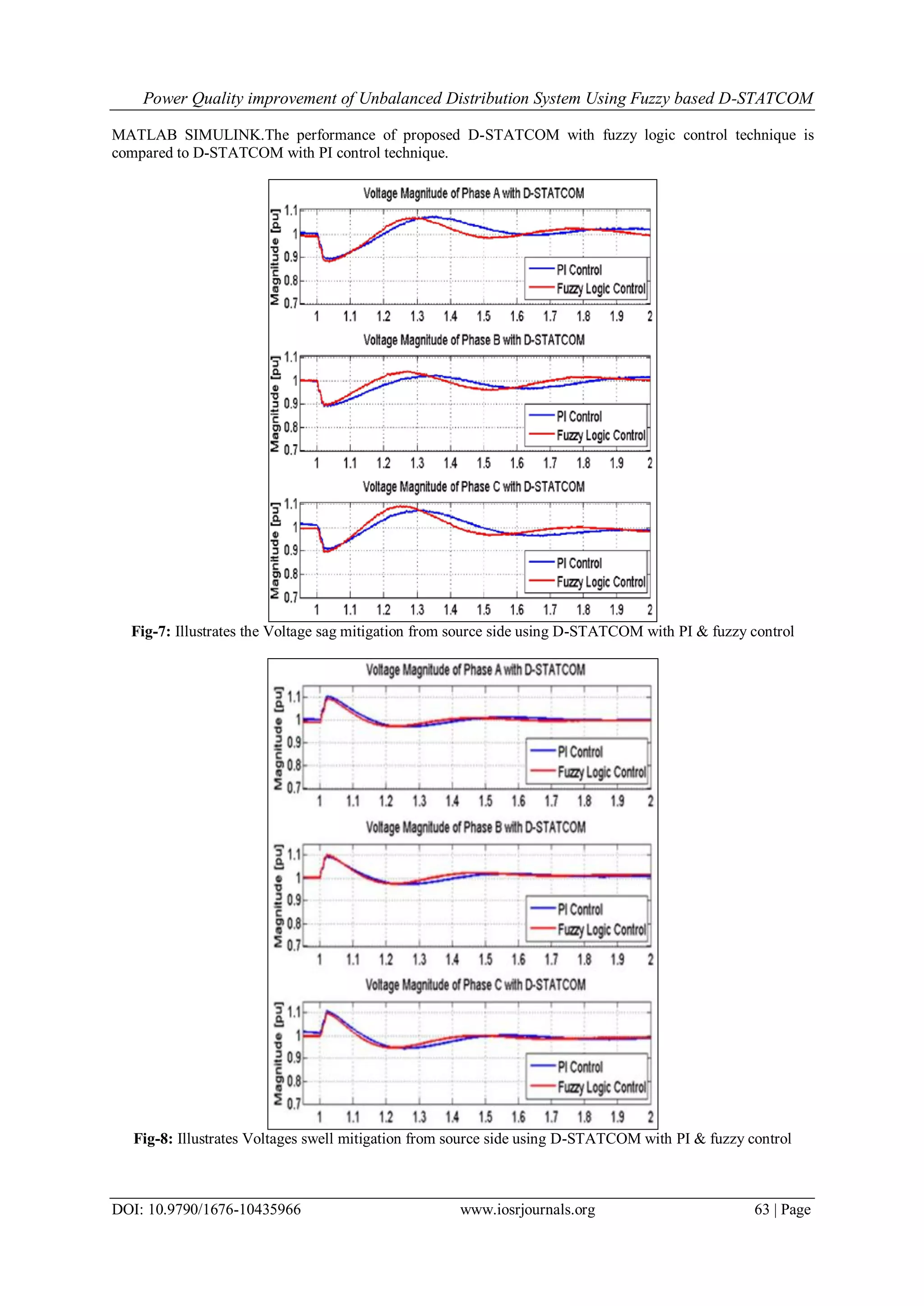 Power Quality improvement of Unbalanced Distribution System Using Fuzzy based D-STATCOM
DOI: 10.9790/1676-10435966 www.iosrjournals.org 63 | Page
MATLAB SIMULINK.The performance of proposed D-STATCOM with fuzzy logic control technique is
compared to D-STATCOM with PI control technique.
Fig-7: Illustrates the Voltage sag mitigation from source side using D-STATCOM with PI & fuzzy control
Fig-8: Illustrates Voltages swell mitigation from source side using D-STATCOM with PI & fuzzy control
 