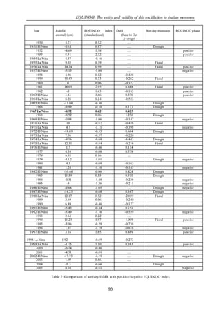 EQUINOO: The entity and validity of this oscillation to Indian monsoon


    Year           Rainfall           EQUINOO        index   DM I             Wet/dry monsoon   EQUINOO phase
                   anomaly(cm)        (standardized)           (June to Oct
                                                                  Average)
     1950                 3.71               0.52                    …
 1951 El Nino            -10.1               0.87                    …            Drought
     1952                -4.69               1.58                    …                             positive
     1953                 8.31               2.32                    …                             positive
 1954 La Nina             4.57               -0.16                   …
 1955 La Nina             9.03               0.39                    …             Flood
 1956 La Nina            14.34               0.99                    …             Flood           positive
 1957 El Nino            -5.13               -1.00                   …                             negative
     1958                 4.96               0.12                  -0.438
     1959                10.43               0.33                  -0.262          Flood
     1960                   0                0.06                  -0.372
     1961                18.05               2.95                   0.688          Flood           positive
     1962                  -3                1.43                  -0.183                          positive
 1963 El Nino             1.81               1.66                   0.376                          positive
 1964 La Nina             8.28               0.24                  -0.533
 1965 El Nino           -13.04               -0.36                   …            Drought
     1966                -9.99               -0.10                  0.177         Drought
 1967 La Nina            -8.52               0.62                   0.425
     1968                -8.52               0.06                   1.256         Drought
 1969 El Nino            -0.88               -1.06                 -0.147                          negative
 1970 La Nina              10                -0.82                 -0.426          Flood
 1971 La Nina              4.7               -1.11                 -0.398                          negative
 1972 El Nino           -18.69               -0.53                  0.664         Drought
 1973 La Nina             7.36               -0.57                 -0.220
 1974 La Nina            -9.16               -0.69                 -6.443         Drought
 1975 La Nina            12.31               -0.84                 -0.216          Flood
 1976 El Nino              1.7               -0.46                  0.134
     1977                 4.34               -0.08                  0.378
     1978                 6.95               0.16                     ...
     1979                -13.2               -1.01                 …              Drought          negative
     1980                  4.3               -0.69                 -0.163
     1981                 1.24               -1.10                 -0.145                          negative
 1982 El Nino           -10.44               -0.06                  0.424         Drought
     1983                11.59               0.55                   0.410         Drought
     1984                -0.31               -1.48                 -0.238                          negative
     1985                  -8                -1.26                 -0.211                          negative
 1986 El Nino            -9.68               -1.05                   …            Drought          negative
 1987 El Nino           -14.25               -0.68                  0.167         Drought
 1988 La Nina            12.17               0.52                  -2.059          Flood
     1989                 2.69               0.06                  -0.240
     1990                 6.89               -0.46                 -0.127
 1991 El Nino            -5.45               -0.34                  0.251
 1992 El Nino            -5.49               -1.16                 -0.559                          negative
     1993                 2.64               0.22                    …
     1994                11.23               1.97                   1.009          Flood           positive
     1995                -3.96               -0.29                 -0.238
     1996                 1.97               -1.19                 -0.678                          negative
 1997 El Nino             3.16               1.65                   0.489                          positive

1998 La Nina           1.92                  -0.69                -0.273
  1999 La Nina           -1.75               1.10                  0.383                           positive
      2000               -6.24               -0.46                  …
      2001               -4.51               -0.89                  …
  2002 El Nino          -17.73               -1.19                  …             Drought          negative
      2003                1.09               0.66                   …
      2004                -9.3               -0.66                  …             Drought
      2005                0.20               -0.81                  …                              Negative

                 Table 2: Co mparison of wet/dry ISM R with positive/negative EQUINOO index


                                                       50
 