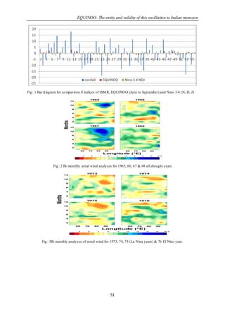 EQUINOO: The entity and validity of this oscillation to Indian monsoon




Fig : 1 Bar d iagram for co mparison if indices of ISM R, EQUINOO (June to September) and Nino 3.4 (N, D, J)
                                                         1965                                   1966
                                     12

                                     10

                                      8

                                      6

                                      4
                            Months




                                      2

                                                         1967                                   1968
                                     12

                                     10

                                      8

                                      6

                                      4

                                      2

                                               60    70       80      90              60       70        80        90
                                                                      Longitude (°E)
                                                3        2        1    0        -1   -2        -3        -4        -5   -6.5




                Fig : 2 Bi monthly zonal wind analyses for 1965, 66, 67 & 68 all drought years
                                                    1973                                             1974
                            12

                            10

                              8

                              6

                              4
                   Months




                              2

                                                    1975                                             1976
                            12

                            10

                              8

                              6

                              4

                              2

                                          60        70       80       90                  60        70        80        90
                                                                      Longitude (°E)
                                           3         2        1        0        -1    -2            -3        -4        -5     -6.5




         Fig : 3Bi monthly analyses of zonal wind for 1973, 74, 75 (La Nina years) & 76 El Nino year.




                                                                           51
 