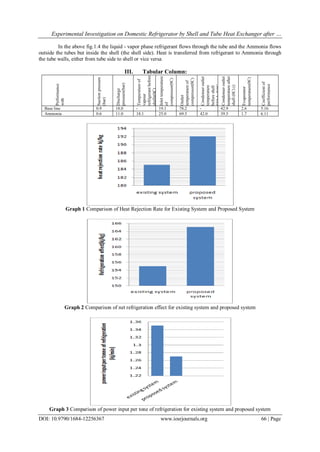 Experimental Investigation on Domestic Refrigerator by Shell and Tube Heat Exchanger after …
DOI: 10.9790/1684-12256367 www.iosrjournals.org 66 | Page
In the above fig.1.4 the liquid - vapor phase refrigerant flows through the tube and the Ammonia flows
outside the tubes but inside the shell (the shell side). Heat is transferred from refrigerant to Ammonia through
the tube walls, either from tube side to shell or vice versa
III. Tabular Column:
Performance
with
Suctionpressure
(bar)
Discharge
pressure(bar)
Temperatureof
vapour
refrigerantbefore
shells(0C)
Inlettemperature
of
compressor(0C)
Outlet
temperatureof
compressor(0C)
Condenseroutlet
temperature
beforeshell
SS0shell(0C
((()S(((shell(0C)Condenseroutlet
temperatureafter
shell(0C)()
Evaporator
temperature(0C)
Coefficientof
performance
Base line 0.9 18.0 - 19.1 78.2 - 42.9 2.6 5.16
Ammonia 0.6 11.0 18.1 25.0 69.5 42.0 39.5 1.7 6.11
Graph 1 Comparison of Heat Rejection Rate for Existing System and Proposed System
Graph 2 Comparison of net refrigeration effect for existing system and proposed system
Graph 3 Comparison of power input per tone of refrigeration for existing system and proposed system
 