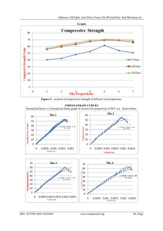 Influence Of Ggbs And Silica Fume On Workability And Mechanical...
DOI: 10.9790/1684-12436469 www.iosrjournals.org 68 | Page
Graphs
Figure-3: variation of compressive strength of different mix proportions.
STRESS-STRAIN CURVES
Normalised Stress v/s Normalised Strain graph of various mix proportions of SCC are shown below.
 