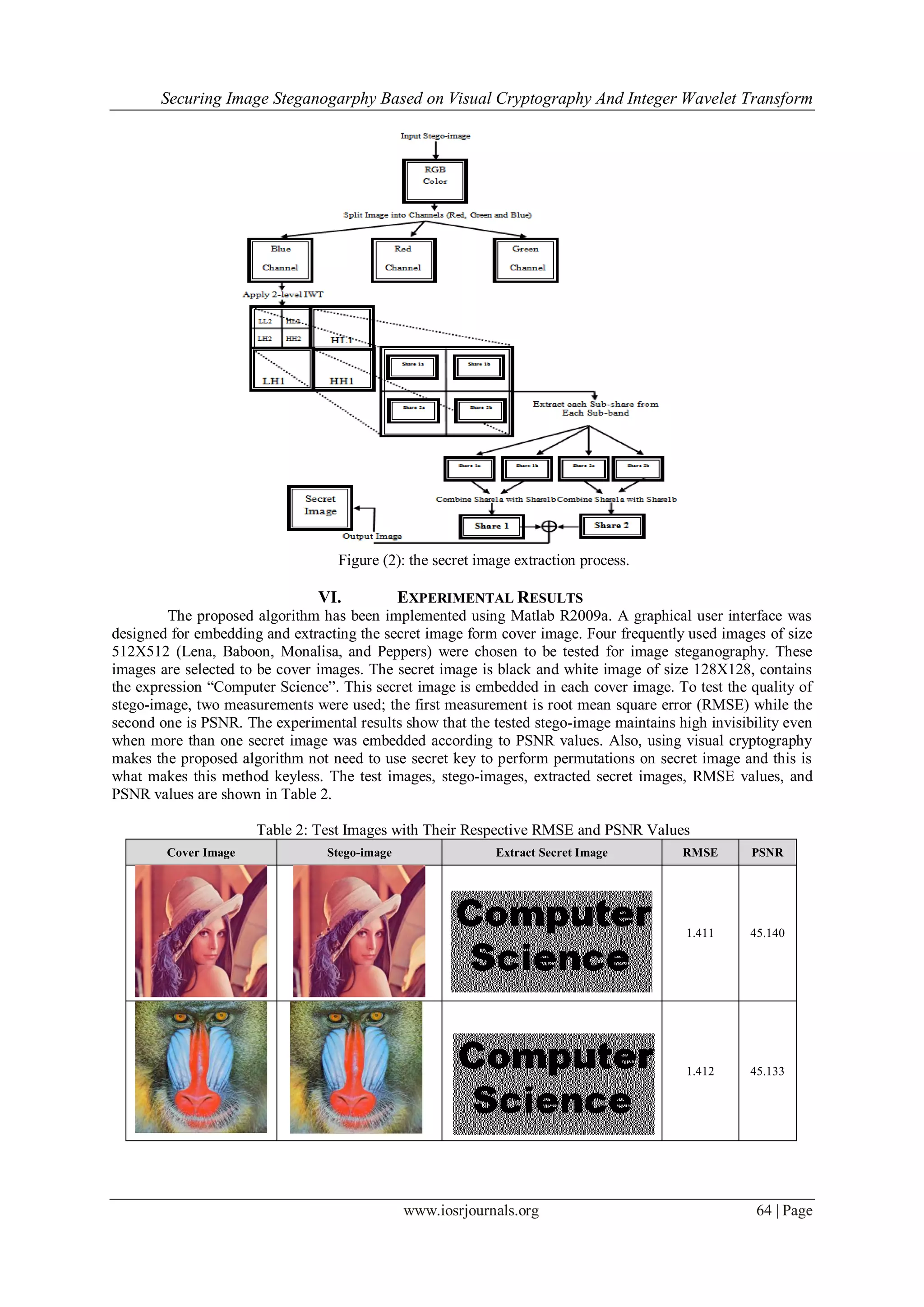 Securing Image Steganogarphy Based on Visual Cryptography And Integer Wavelet Transform
www.iosrjournals.org 64 | Page
Figure (2): the secret image extraction process.
VI. EXPERIMENTAL RESULTS
The proposed algorithm has been implemented using Matlab R2009a. A graphical user interface was
designed for embedding and extracting the secret image form cover image. Four frequently used images of size
512X512 (Lena, Baboon, Monalisa, and Peppers) were chosen to be tested for image steganography. These
images are selected to be cover images. The secret image is black and white image of size 128X128, contains
the expression “Computer Science”. This secret image is embedded in each cover image. To test the quality of
stego-image, two measurements were used; the first measurement is root mean square error (RMSE) while the
second one is PSNR. The experimental results show that the tested stego-image maintains high invisibility even
when more than one secret image was embedded according to PSNR values. Also, using visual cryptography
makes the proposed algorithm not need to use secret key to perform permutations on secret image and this is
what makes this method keyless. The test images, stego-images, extracted secret images, RMSE values, and
PSNR values are shown in Table 2.
Table 2: Test Images with Their Respective RMSE and PSNR Values
Cover Image Stego-image Extract Secret Image RMSE PSNR
Lena
1.411 45.140
Baboon 1.412 45.133
 