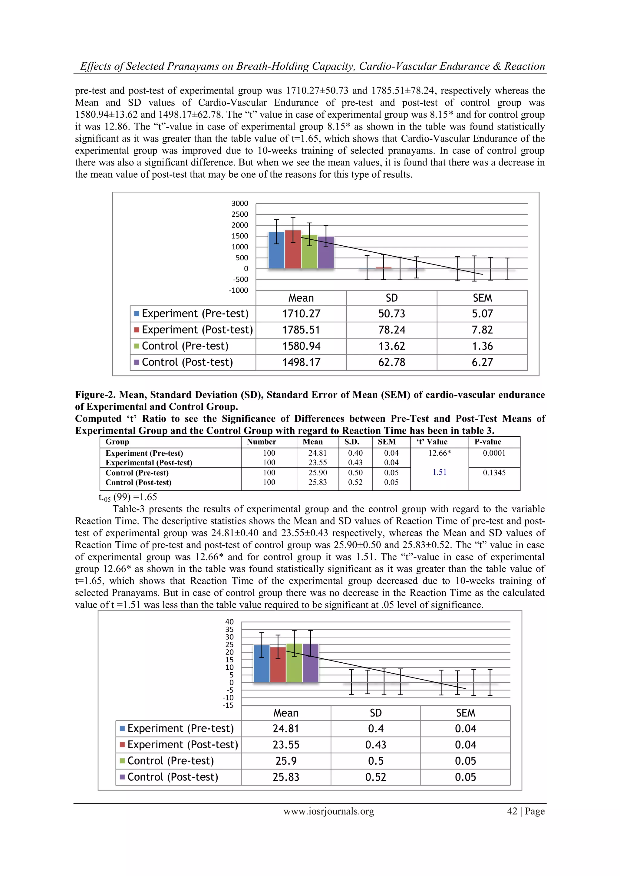 Effects of Selected Pranayams on Breath-Holding Capacity, Cardio-Vascular Endurance & Reaction
www.iosrjournals.org 42 | Page
pre-test and post-test of experimental group was 1710.27±50.73 and 1785.51±78.24, respectively whereas the
Mean and SD values of Cardio-Vascular Endurance of pre-test and post-test of control group was
1580.94±13.62 and 1498.17±62.78. The “t” value in case of experimental group was 8.15* and for control group
it was 12.86. The “t”-value in case of experimental group 8.15* as shown in the table was found statistically
significant as it was greater than the table value of t=1.65, which shows that Cardio-Vascular Endurance of the
experimental group was improved due to 10-weeks training of selected pranayams. In case of control group
there was also a significant difference. But when we see the mean values, it is found that there was a decrease in
the mean value of post-test that may be one of the reasons for this type of results.
Figure-2. Mean, Standard Deviation (SD), Standard Error of Mean (SEM) of cardio-vascular endurance
of Experimental and Control Group.
Computed ‘t’ Ratio to see the Significance of Differences between Pre-Test and Post-Test Means of
Experimental Group and the Control Group with regard to Reaction Time has been in table 3.
Group Number Mean S.D. SEM ‘t’ Value P-value
Experiment (Pre-test)
Experimental (Post-test)
100
100
24.81
23.55
0.40
0.43
0.04
0.04
12.66*
1.51
0.0001
Control (Pre-test)
Control (Post-test)
100
100
25.90
25.83
0.50
0.52
0.05
0.05
0.1345
t.05 (99) =1.65
Table-3 presents the results of experimental group and the control group with regard to the variable
Reaction Time. The descriptive statistics shows the Mean and SD values of Reaction Time of pre-test and post-
test of experimental group was 24.81±0.40 and 23.55±0.43 respectively, whereas the Mean and SD values of
Reaction Time of pre-test and post-test of control group was 25.90±0.50 and 25.83±0.52. The “t” value in case
of experimental group was 12.66* and for control group it was 1.51. The “t”-value in case of experimental
group 12.66* as shown in the table was found statistically significant as it was greater than the table value of
t=1.65, which shows that Reaction Time of the experimental group decreased due to 10-weeks training of
selected Pranayams. But in case of control group there was no decrease in the Reaction Time as the calculated
value of t =1.51 was less than the table value required to be significant at .05 level of significance.
Mean SD SEM
Experiment (Pre-test) 1710.27 50.73 5.07
Experiment (Post-test) 1785.51 78.24 7.82
Control (Pre-test) 1580.94 13.62 1.36
Control (Post-test) 1498.17 62.78 6.27
-1000
-500
0
500
1000
1500
2000
2500
3000
Mean SD SEM
Experiment (Pre-test) 24.81 0.4 0.04
Experiment (Post-test) 23.55 0.43 0.04
Control (Pre-test) 25.9 0.5 0.05
Control (Post-test) 25.83 0.52 0.05
-15
-10
-5
0
5
10
15
20
25
30
35
40
 