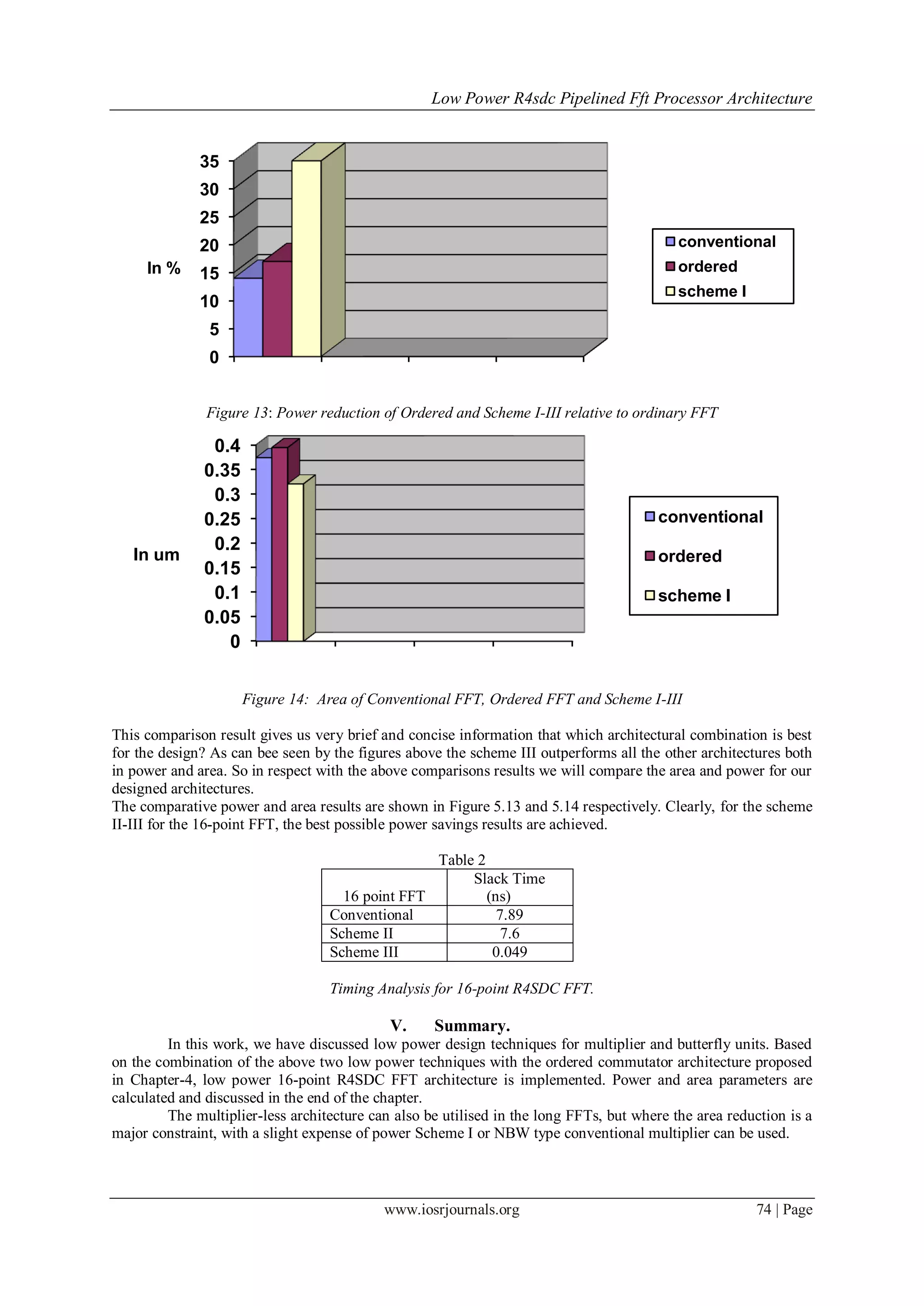 Low Power R4sdc Pipelined Fft Processor Architecture
www.iosrjournals.org 74 | Page
Figure 13: Power reduction of Ordered and Scheme I-III relative to ordinary FFT
Figure 14: Area of Conventional FFT, Ordered FFT and Scheme I-III
This comparison result gives us very brief and concise information that which architectural combination is best
for the design? As can bee seen by the figures above the scheme III outperforms all the other architectures both
in power and area. So in respect with the above comparisons results we will compare the area and power for our
designed architectures.
The comparative power and area results are shown in Figure 5.13 and 5.14 respectively. Clearly, for the scheme
II-III for the 16-point FFT, the best possible power savings results are achieved.
Table 2
16 point FFT
Slack Time
(ns)
Conventional 7.89
Scheme II 7.6
Scheme III 0.049
Timing Analysis for 16-point R4SDC FFT.
V. Summary.
In this work, we have discussed low power design techniques for multiplier and butterfly units. Based
on the combination of the above two low power techniques with the ordered commutator architecture proposed
in Chapter-4, low power 16-point R4SDC FFT architecture is implemented. Power and area parameters are
calculated and discussed in the end of the chapter.
The multiplier-less architecture can also be utilised in the long FFTs, but where the area reduction is a
major constraint, with a slight expense of power Scheme I or NBW type conventional multiplier can be used.
0
5
10
15
20
25
30
35
In %
conventional
ordered
scheme I
0
0.05
0.1
0.15
0.2
0.25
0.3
0.35
0.4
In um
conventional
ordered
scheme I
 