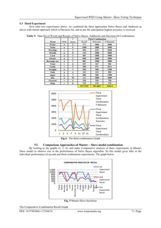 Supervised WSD Using Master- Slave Voting Technique
DOI: 10.9790/0661-17256674 www.iosrjournals.org 71 | Page
5.3 Third Experiment
Now after two experiments above, we combined the three approaches Naïve Bayes and Adaboost as
slaves with master approach which is Decision list, and as per the anticipation highest accuracy is received.
Table 3: Data Set of Words and Results of Naïve Bayes, Adaboosts and Decision list Combination
Word POS
# Third Combination
Sense Recall Precision F-Measure
Praise n 2 771 1000 3000
Name n 6 1000 1000 3000
Worship v 3 494 676 2028
Worlds n 8 142 1000 3000
Lord n 3 483 1000 3000
Owner n 2 848 1000 3000
Recompe-nse n 2 882 1000 3000
Trust v 6 167 167 501
Guide v 5 500 971 2913
Straight n 3 500 500 1500
Path n 4 333 333 999
anger n 3 500 500 1500
Day n 10 111 1000 3000
Favored v 4 250 250 750
Help v 8 125 125 375
473.7333 701.4667 2104.4
Fig.4. The third combination Graph
VI. Comparison Approaches of Master – Slave model combination
By looking to the graphs (2, 3, 4), and make Comparative analysis of three experiments of Master-
Slave model to observe rise in the performance of Naïve Bayes algorithm. So this model gives hike in the
individual performance of second and third combination experiments. The graph below
Fig. 5 Master-Slave thechinue
The Comperative Combination Recall Graph
0
1000
2000
3000
4000
5000
6000
1 3 5 7 9 11 13 15
Third
Experiment
Third
Combination
F-Measure
Third
Experiment
Third
Combination
Precision
Third
Experiment
Third
Combination
Recall
0
200
400
600
800
1000
1200
Praise
Name
Worship
Worlds
Lord
Owner
Recompe-nse
Trust
Guide
Straight
Path
anger
Day
Favored
Help
COMPARATIVE ANALYSIS OF RECALL
1st
Experiment
Recall
2nd
Experiment
Recall
3rd
Experiment
Recall
 