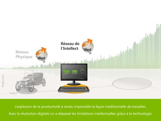 Réseau de
l’Intellect
Réseau
Physique
Temps4
Productivité4
Temps4
 