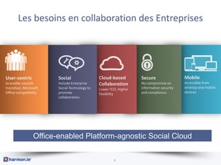 Mobile
Accessible from
desktop and mobile
devices
Secure
No compromise on
information security
and compliance.
Cloud-based
Collaboration
Lower TCO, Higher
flexibility
7
Les besoins en collaboration des Entreprises
Social
Include Enterprise
Social Technology to
promote
collaboration.
User-centric
to enable smooth
transition, Microsoft
Office compatibility
Office-enabled Platform-agnostic Social Cloud
 