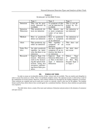 Network Intrusion Detection Types and Analysis of their Tools




                                              III.      TOOLS OF NIDS
          In order to ensure an invulnerable security of data, various tools are available. They are mainly used altogether in
order to secure the system as a whole. There is no perfectly complete system. The optimum security is achieved as a esult of
the combination of several systems. Moreover, most of these solutions are developed by the leading companies of securities.
These solutions are complete and can be easily put in work in a network, which is also true for the updates. The modular
format used by these allows them to have several agents for a centralized interface. However, these solutions are particularly
very expensive.

         The table below shows a study of the most used solutions of detection and prevention in the domains of commerce
and open sources.




                                                             67
 
