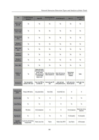 Network Intrusion Detection Types and Analysis of their Tools




         68
 
