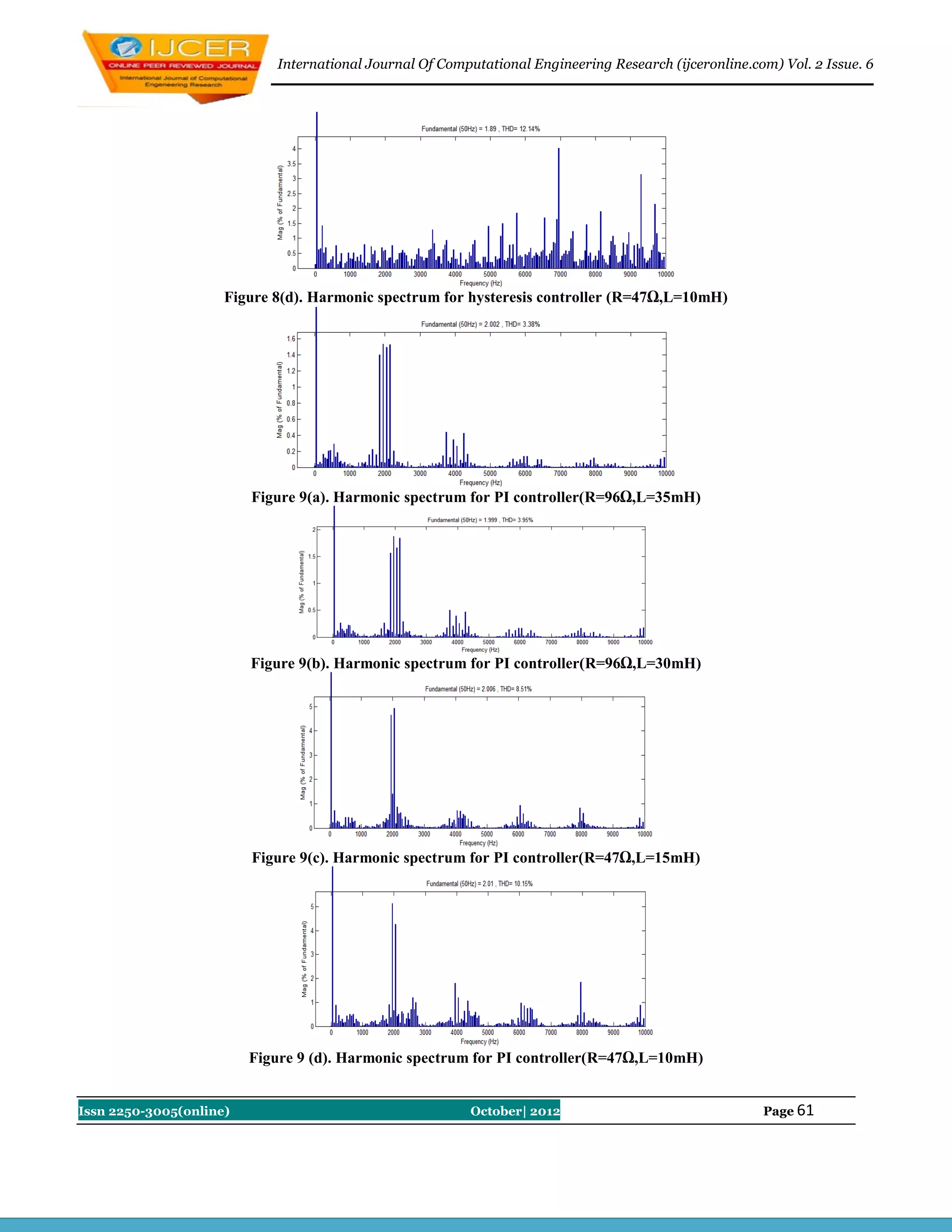 International Journal Of Computational Engineering Research (ijceronline.com) Vol. 2 Issue. 6




                     Figure 8(d). Harmonic spectrum for hysteresis controller (R=47Ω,L=10mH)




                         Figure 9(a). Harmonic spectrum for PI controller(R=96Ω,L=35mH)




                         Figure 9(b). Harmonic spectrum for PI controller(R=96Ω,L=30mH)




                         Figure 9(c). Harmonic spectrum for PI controller(R=47Ω,L=15mH)




                         Figure 9 (d). Harmonic spectrum for PI controller(R=47Ω,L=10mH)


Issn 2250-3005(online)                                    October| 2012                                Page 61
 