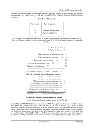 Design And Implementation Of…
www.ijesi.org 65 | Page
when the multiplicand operand is positive and multiplier operand is negative the sign extended bits should be
generated are s_u = 1, a31=0, ,b31= 1, a32= a33 =0, and b32= b33=1. Table 3 shows the SUMBE multiplier
operation.
Table 3: SUMBE operation
Fig. 10. shows the partial products generated by partaial product generater circuit which is shown in Fig. 6.
There are 17-partial products with sign extension and negate bit Ni. All the 17-partial products are generated in
parallel.
Fig. 9. 8×8 multiplier for signed-unsigned number.
Fig:10.32X32 multiplier for signed-unsigned number
In Fig. 10 there are 17-partial products namely X1, X2, X3, X4,
X5,X6,X7,X8,X9,X10,X11,X12,X13,X14,X15,X16 and X17. These partial products are added by the Carry
Save Adders (CSA) and the final stage is Carry Look ahead (CLA) adder as shown in Fig. 11. Each CSA adder
takes three inputs and produce sum and carry in parallel. There are three CSAs, five partial products are added
by the CSA tree and finally when there are only two outputs left out then finally CLA adder is used to produce
the final result. Assuming each gate delay an unit delay, including partial product generator circuit delay, then
the total through the CSA and CLA is 15+16 = 31 Unit delay. Thus with present Very Large Scale Integration
(VLSI) the total delay is estimated around 0.7 nanosecond and the multiplier operates at giga hertz frequency.
 