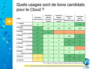 Quels usages sont de bons candidats
pour le Cloud ?
Usages
SharePoint
dans vos locaux
SharePoint
hébergé
(en France /
Europe)
SharePoint
hébergé
(hors de France /
Europe)
Plateforme
IaaS
(Windows Azure)
SharePoint
Online
(Office 365)
1. Intranet
Espaces collaboratifs
++ ++ ++ ++ +++
2. Intranet
Gestion documentaire
+++ ++(+) ++(+) ++(+) ++(+)
3. Intranet
Données sensibles
+++ +++ - - -
4. Intranet
My Sites
+++ ++ ++ ++(+) +++
5. Intranet
Site de publication
+++ ++ ++ +++ +++
6. Intranet
Recherche
+++ ++ ++ +++ +++
7. Intranet
Décisionnel
+++ ++ ++ ++ -
8. Intranet
Application métiers
+++ ++ ++ ++ ++
9. Extranet + ++ ++ ++(+) +++
10. Internet + ++ ++ +++ +++
NB : il s’agit d’une notation relative de chaque solution par rapport aux autres.
Détails sur http://blogs.developpeur.org/patricg/archive/2011/10/17/architectures-hybrides-avec-sharepoint.aspx
 