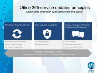 Respond to customer feedback
through agile development
Deliver new features and value Build trust and compliance
Office 365 service updates principles
Continuous innovation with confidence and control
Monthly & quarterly cadence
Minor & major updates
Up-to-date, no patching
Insights to help manage change
Direct to customer communications | Organizational readiness content
Security comes first
Evolving standards
Direct feedback
Real-time information
Common support issues
 