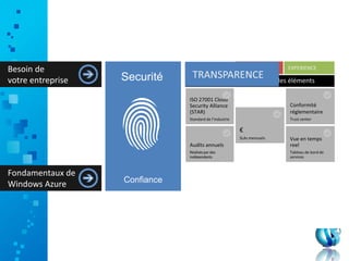 Besoin de
votre entreprise
Fondamentaux de
Windows Azure
 