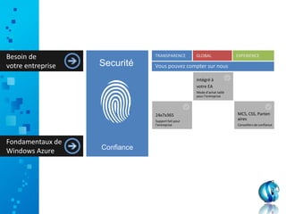 Besoin de
votre entreprise
Fondamentaux de
Windows Azure
3
2
 