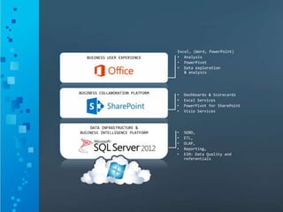 BUSINESS COLLABORATION PLATFORM
DATA INFRASTRUCTURE &
BUSINESS INTELLIGENCE PLATFORM
BUSINESS USER EXPERIENCE
 