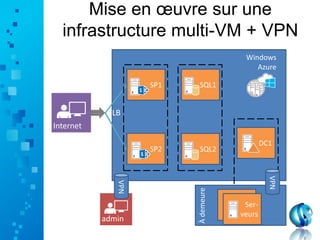 Mise en œuvre sur une
infrastructure multi-VM + VPN
LB
SP1
SP2
SQL1
SQL2
DC1
Windows
Azure
serveursSer-
veurs
VPN
VPN
Àdemeure
 